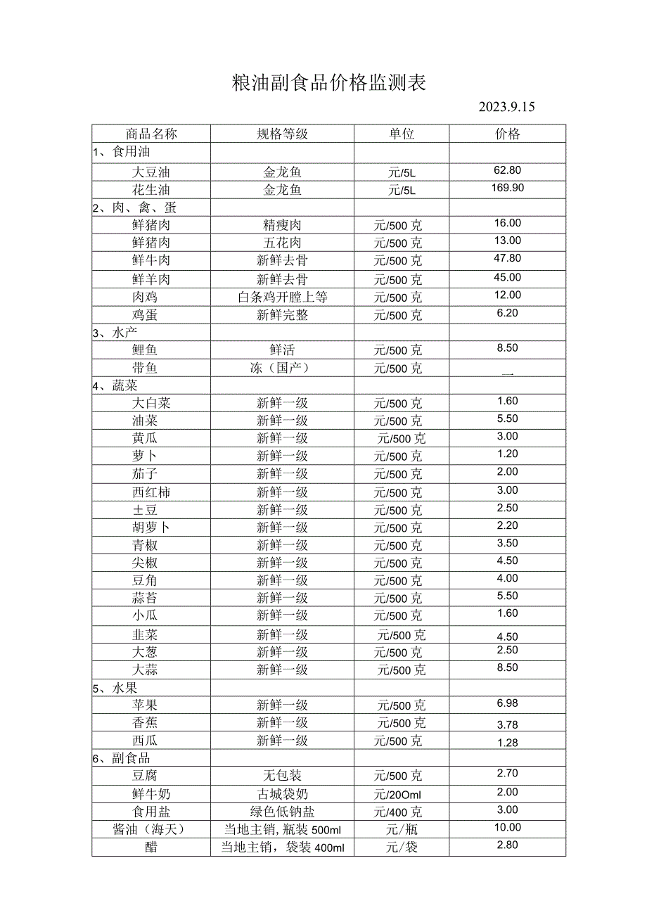 价格粮油副食品价格监测表.docx_第1页