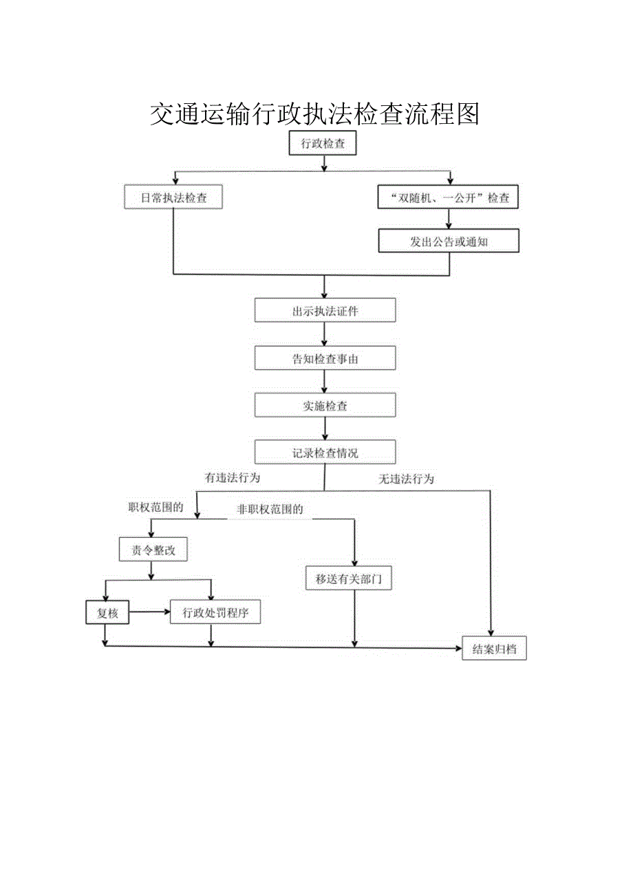 交通运输行政执法检查流程图.docx_第1页