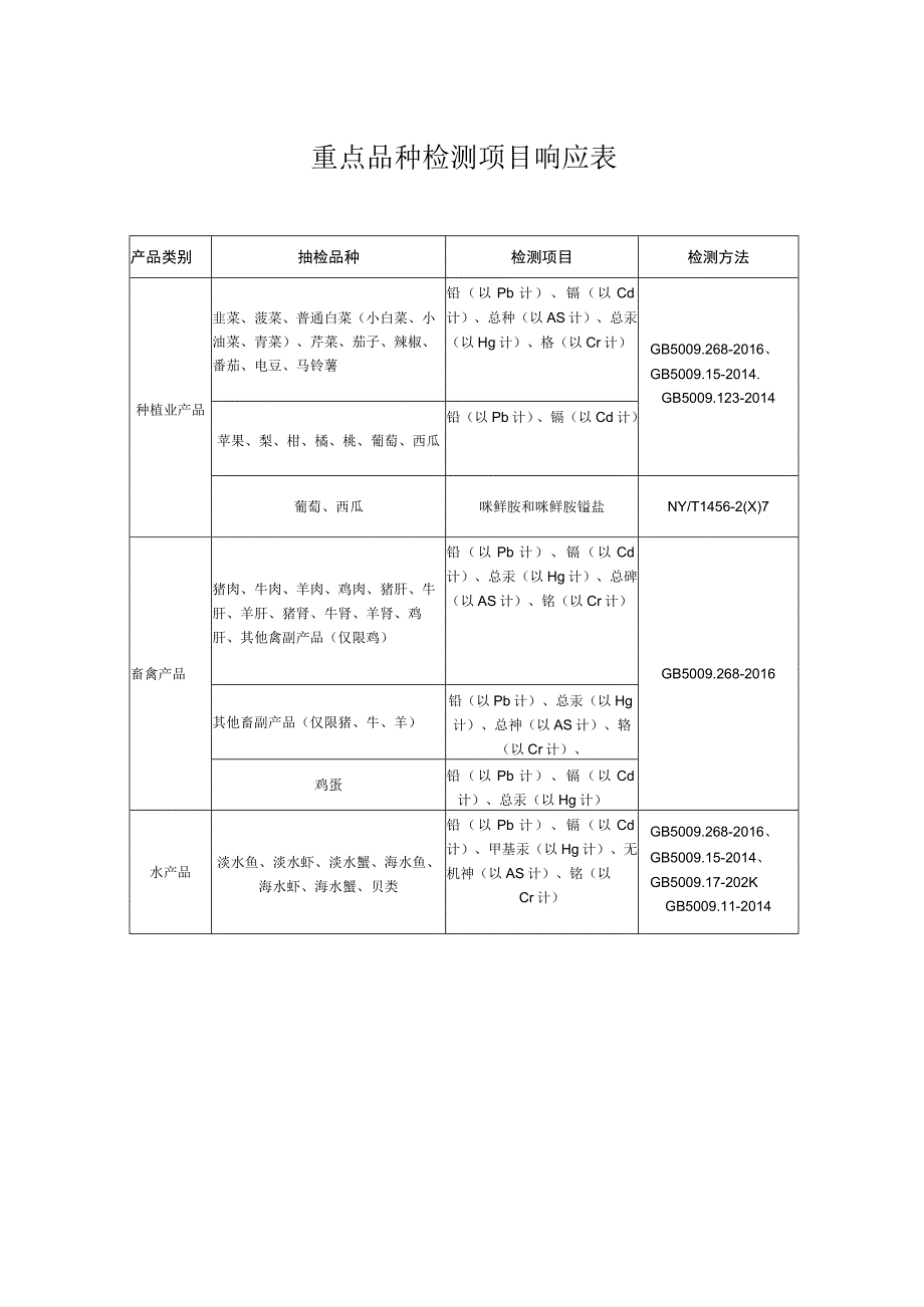 重点品种检测项目响应表.docx_第1页