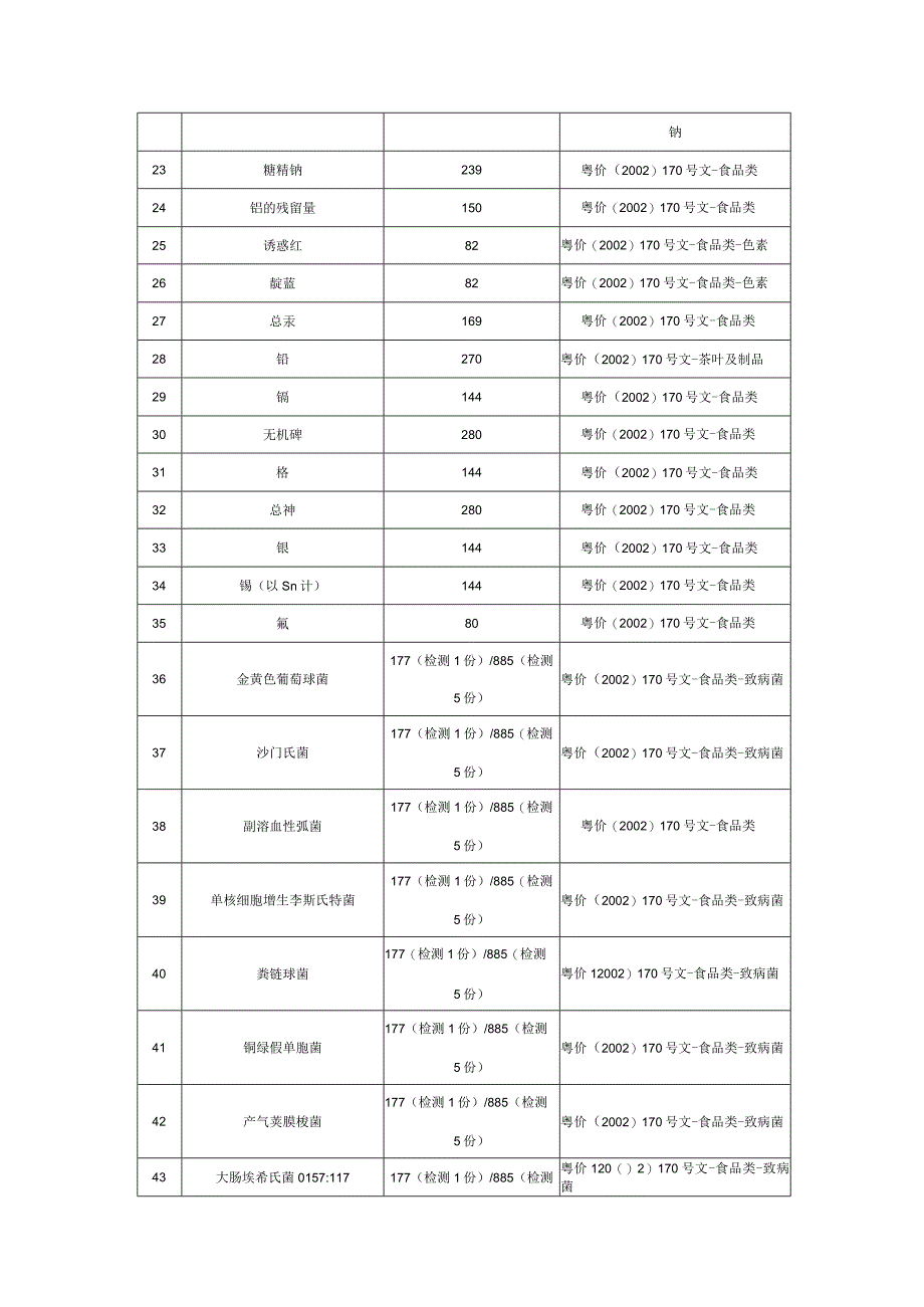 重点品种检测项目响应表.docx_第3页