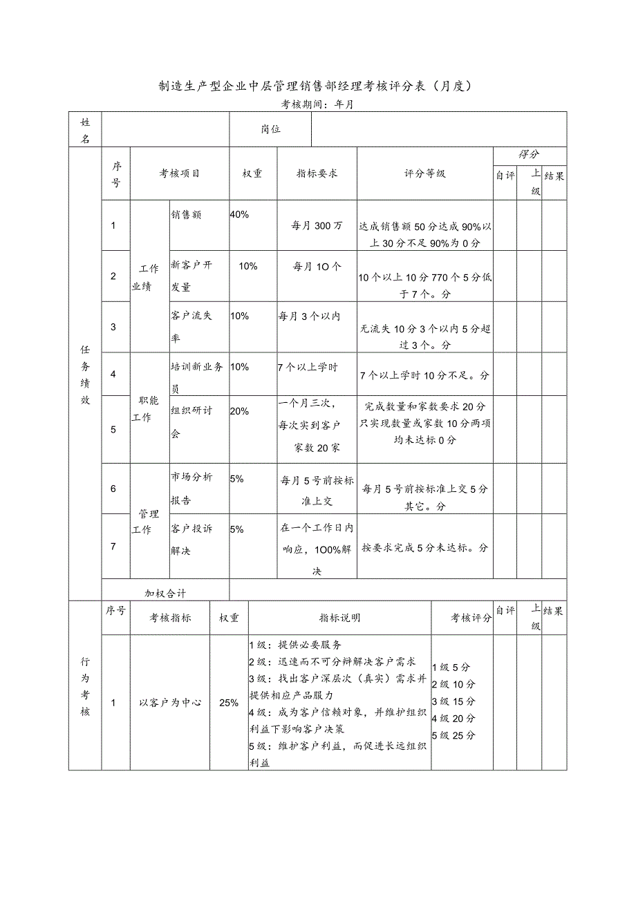 制造生产型企业中层管理销售部经理考核评分表（月度）.docx_第1页