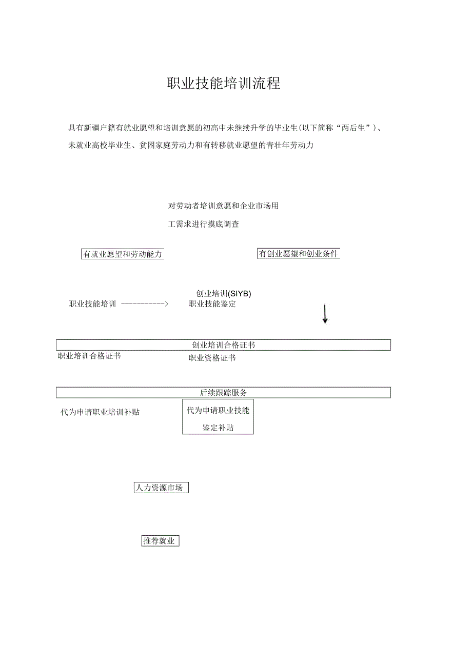 职业技能培训流程.docx_第1页