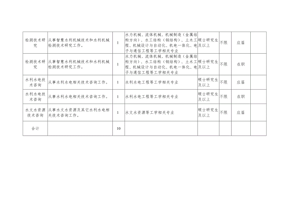 质标所2022年事业编制工作人员招聘计划表.docx_第2页