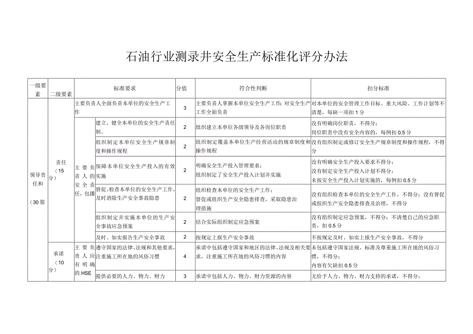 石油行业测录井安全生产标准化评分办法2013.docx_第3页