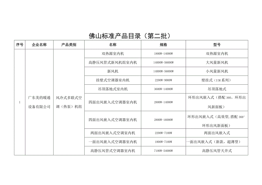 佛山标准产品目录第二批.docx_第1页