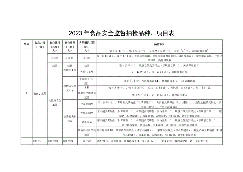 2023年食品安全监督抽检品种、项目表.docx_第1页