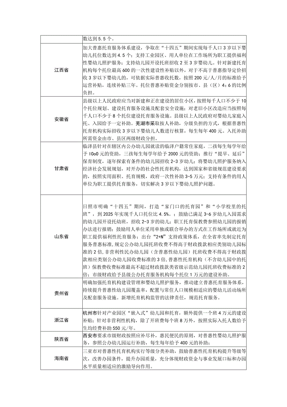 各地生育支持政策汇总(截止2023年).docx_第2页