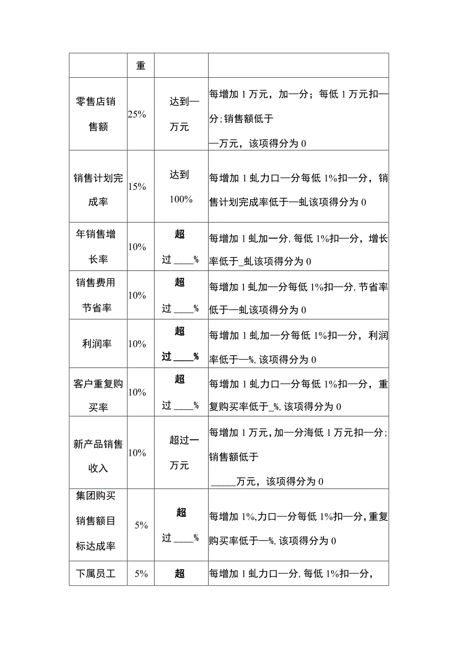 零售店管理人员绩效考核方案.docx_第2页