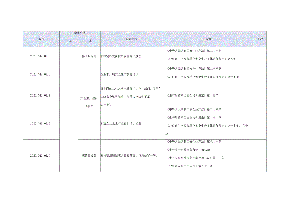 A级景区生产安全事故隐患目录.docx_第2页