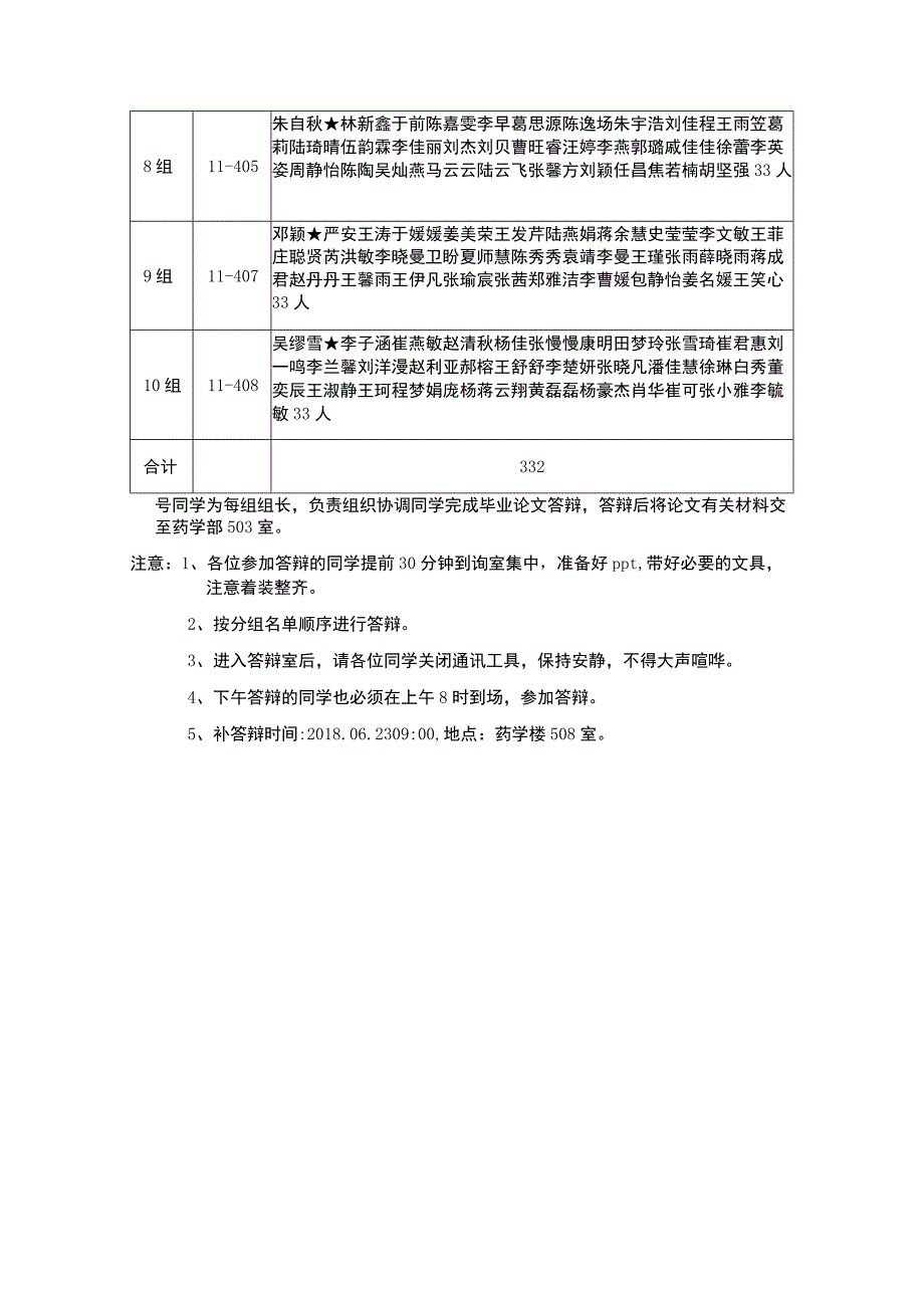 药学专业毕业设计论文答辩安排.docx_第2页