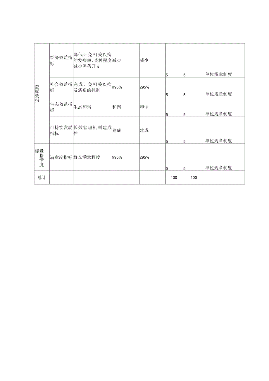 2022年项目支出绩效自评价评分表.docx_第2页