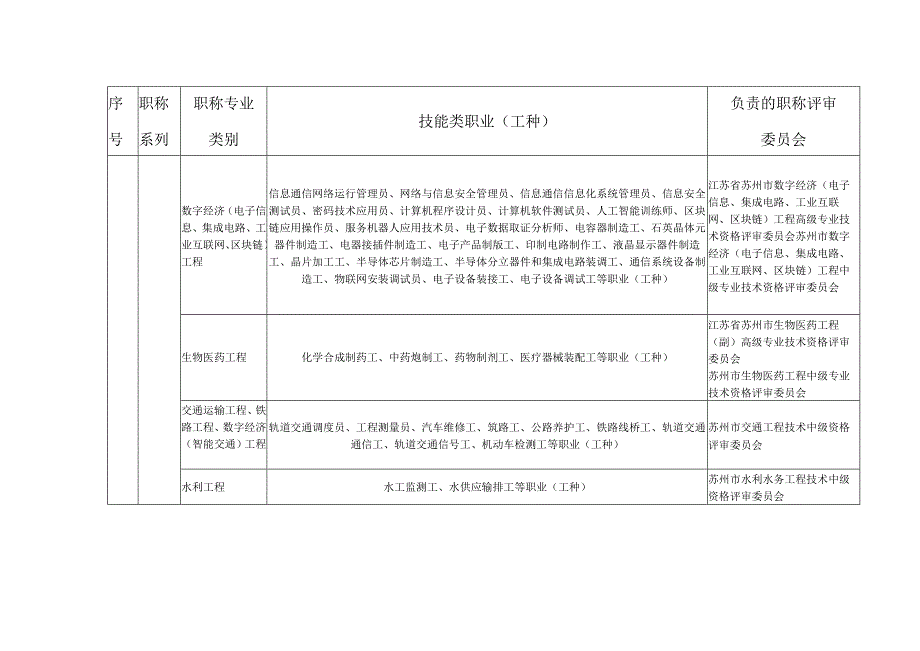 职称专业类别对应技能类职业工种指导目录.docx_第2页