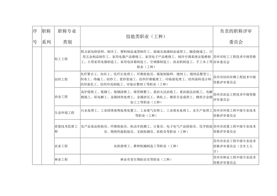 职称专业类别对应技能类职业工种指导目录.docx_第3页