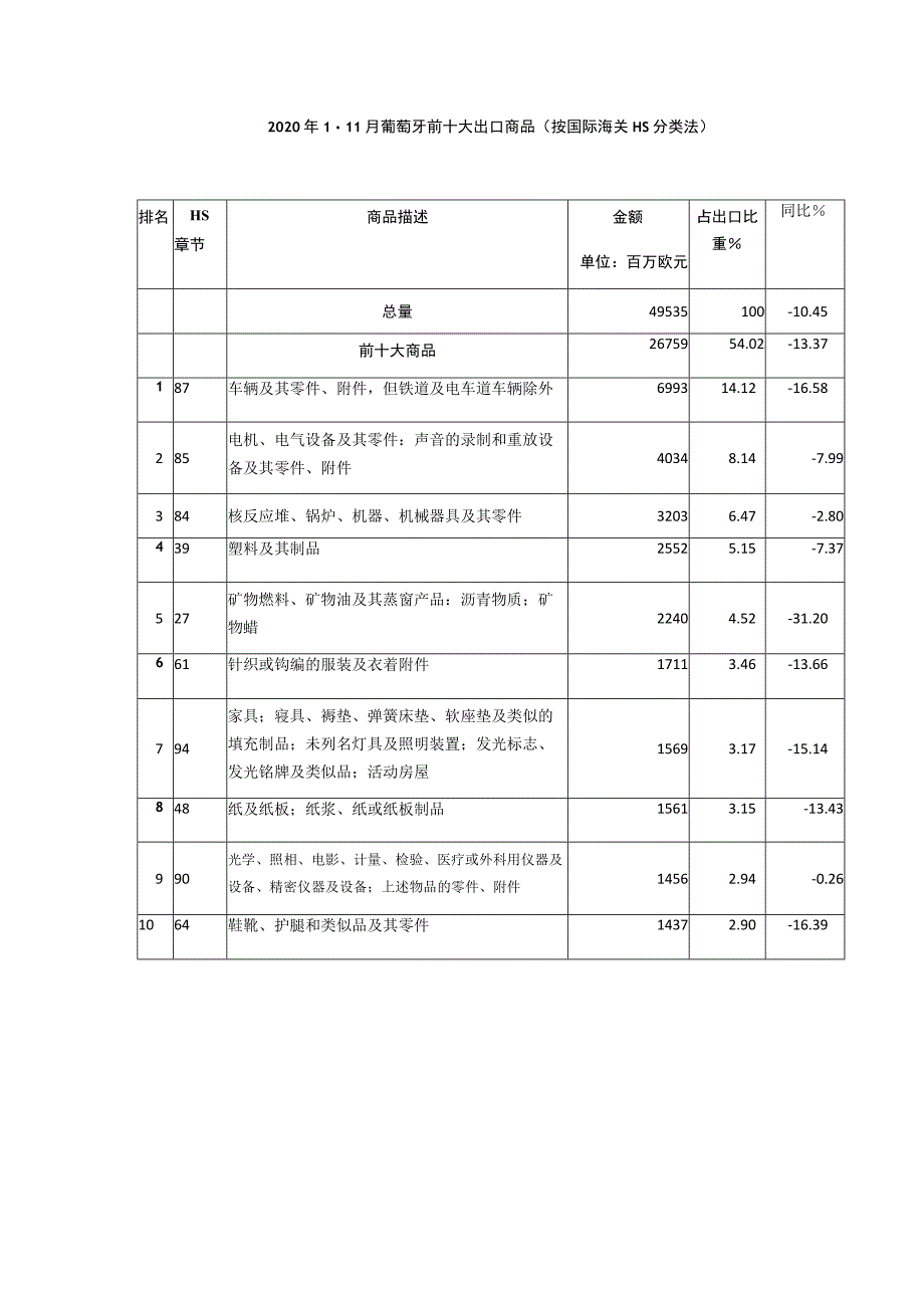 2020年1-11月葡萄牙前十大出口商品按国际海关HS分类法.docx_第1页