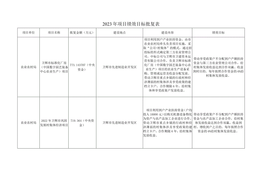 2023年项目绩效目标批复表.docx_第1页