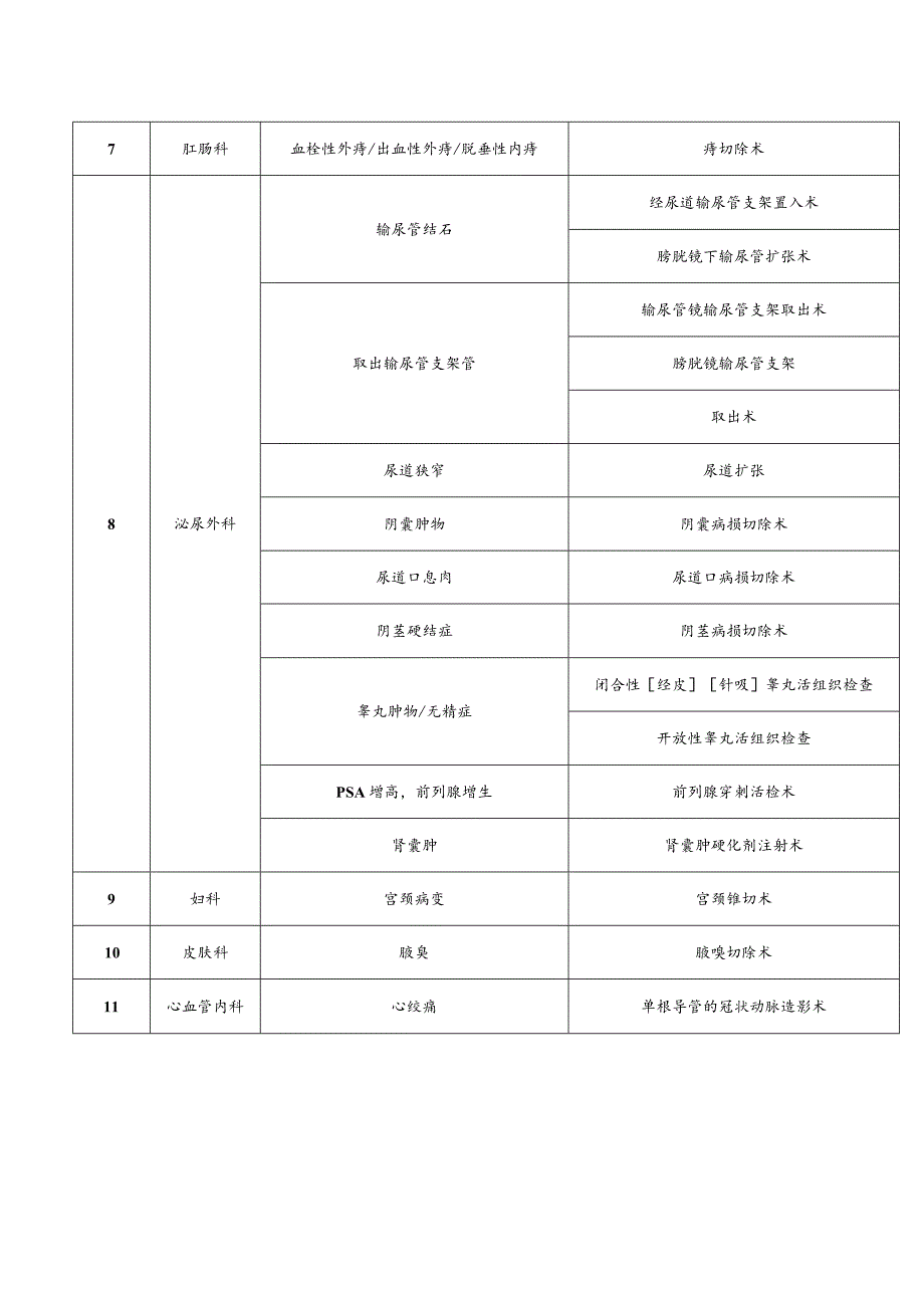 九〇三医院首批日间手术目录拟行.docx_第2页