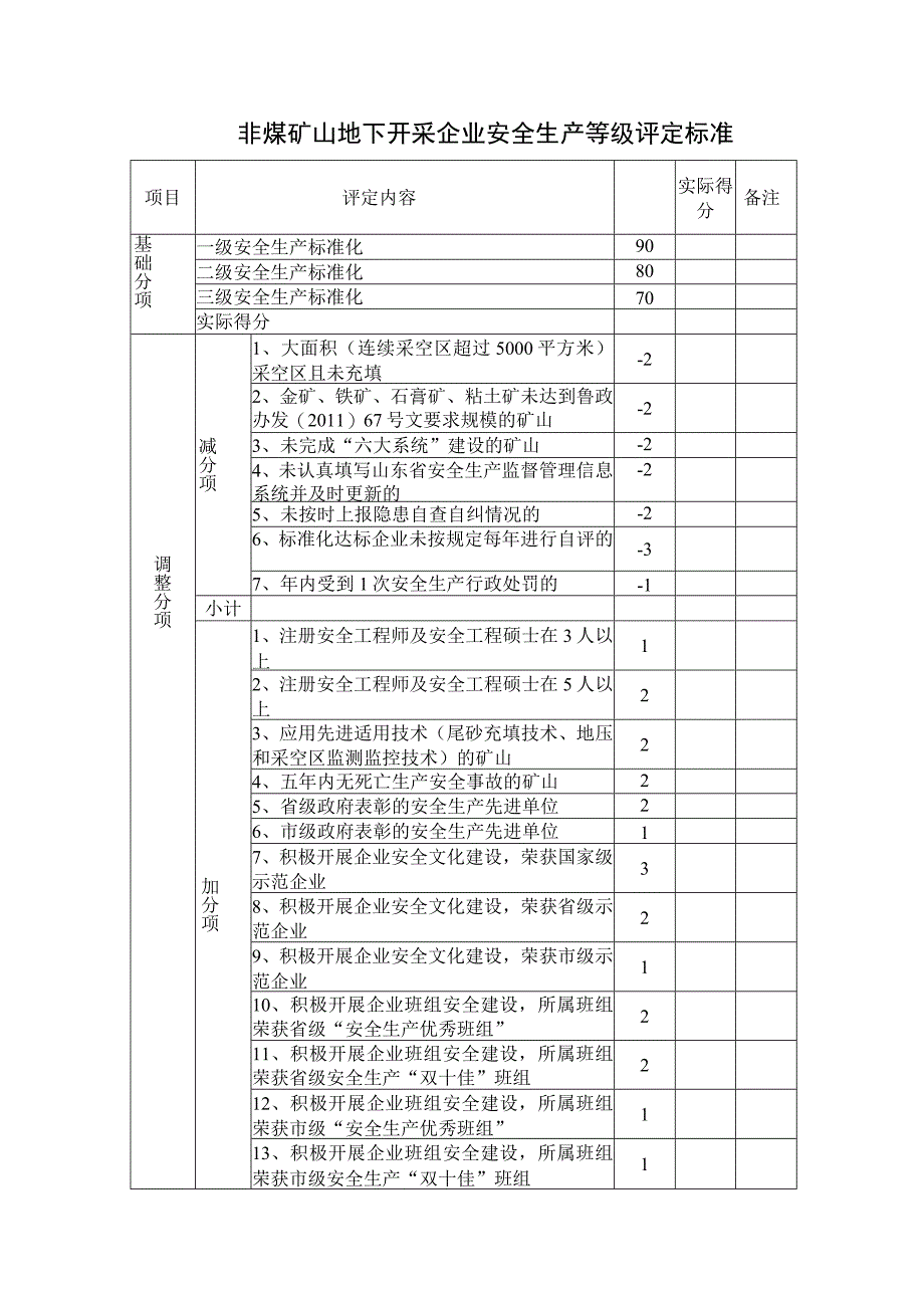 非煤矿山地下开采企业安全生产等级评定标准备注.docx_第1页