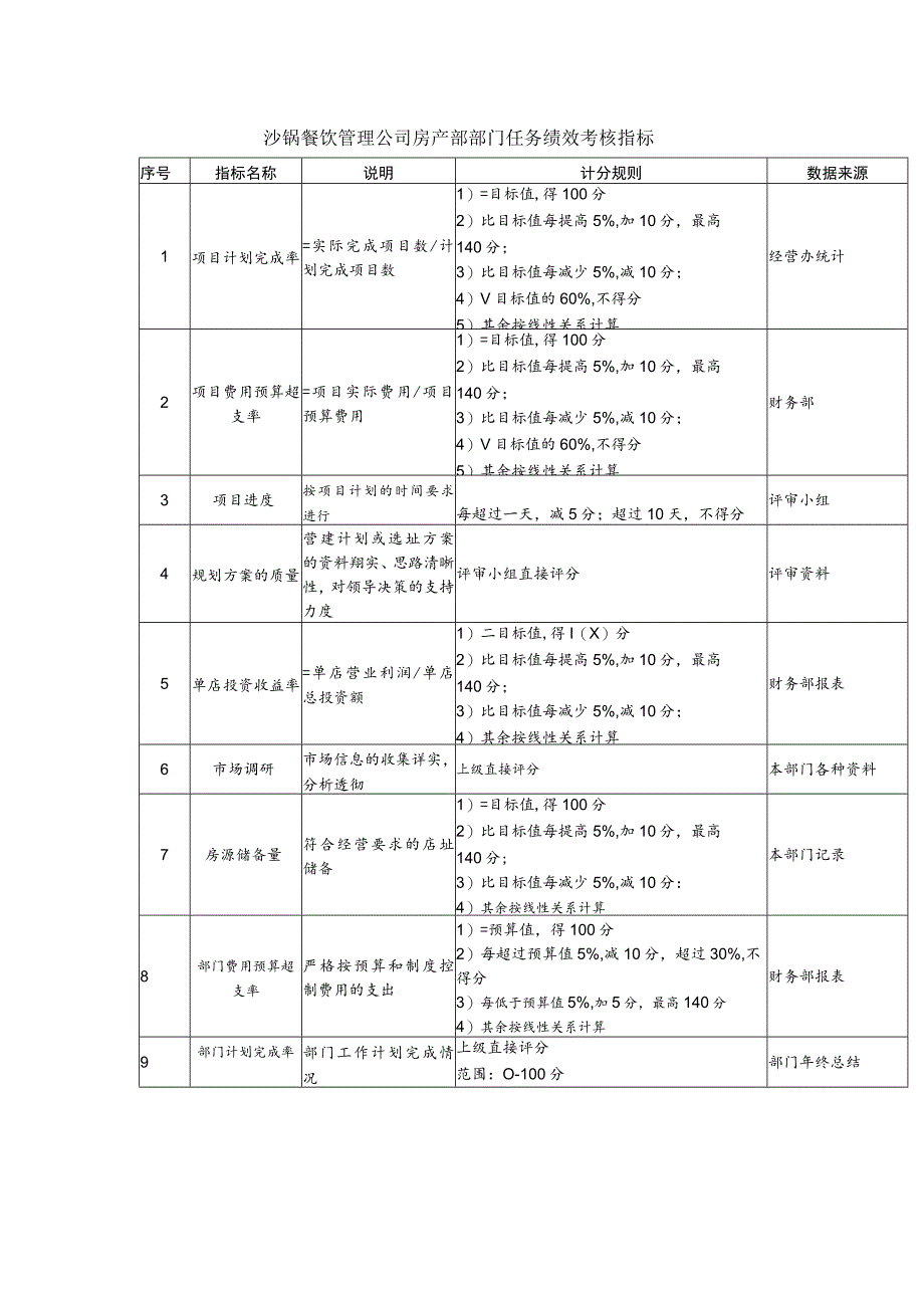 沙锅餐饮管理公司房产部部门任务绩效考核指标.docx_第1页