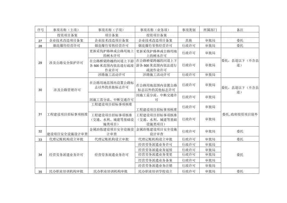 赋予镇街道政务服务事项清单第一批.docx_第2页