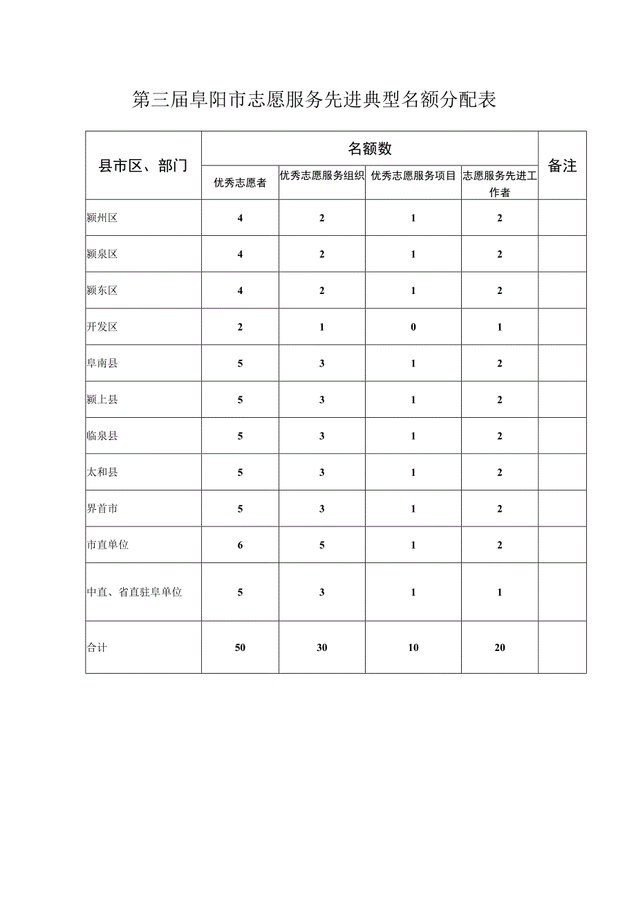 第三届阜阳市志愿服务先进典型名额分配表.docx_第1页