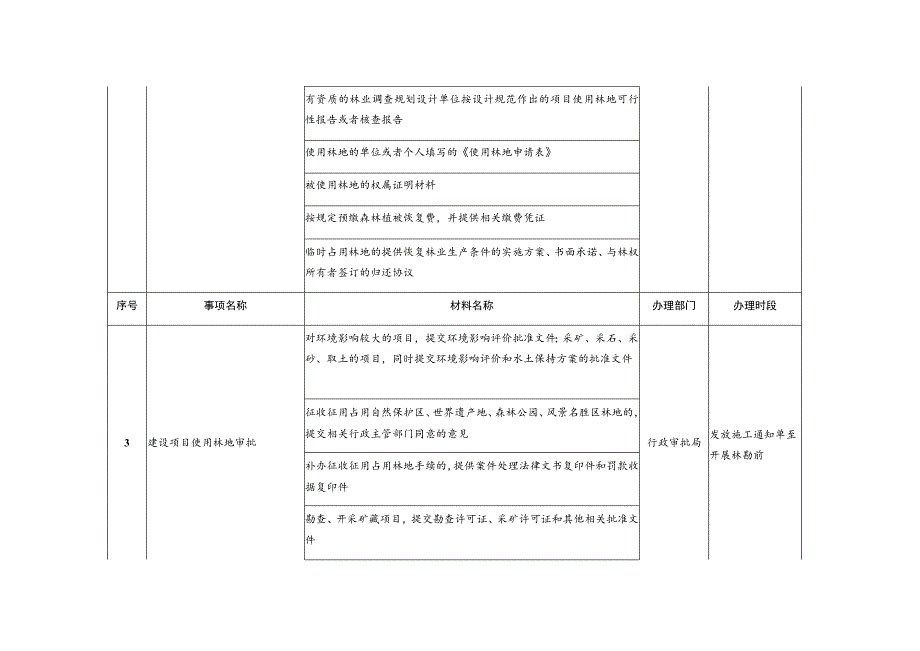 红河片区建设项目“先建后验”审批事项清单社会投资项目.docx_第2页