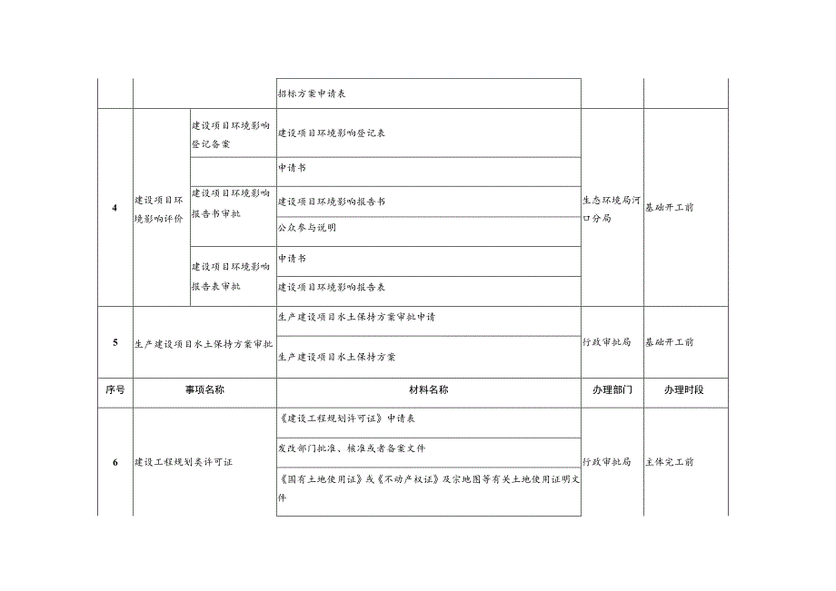 红河片区建设项目“先建后验”审批事项清单社会投资项目.docx_第3页