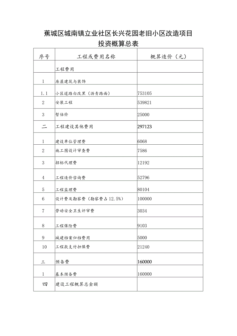 蕉城区城南镇立业社区长兴花园老旧小区改造项目投资概算总表.docx_第1页