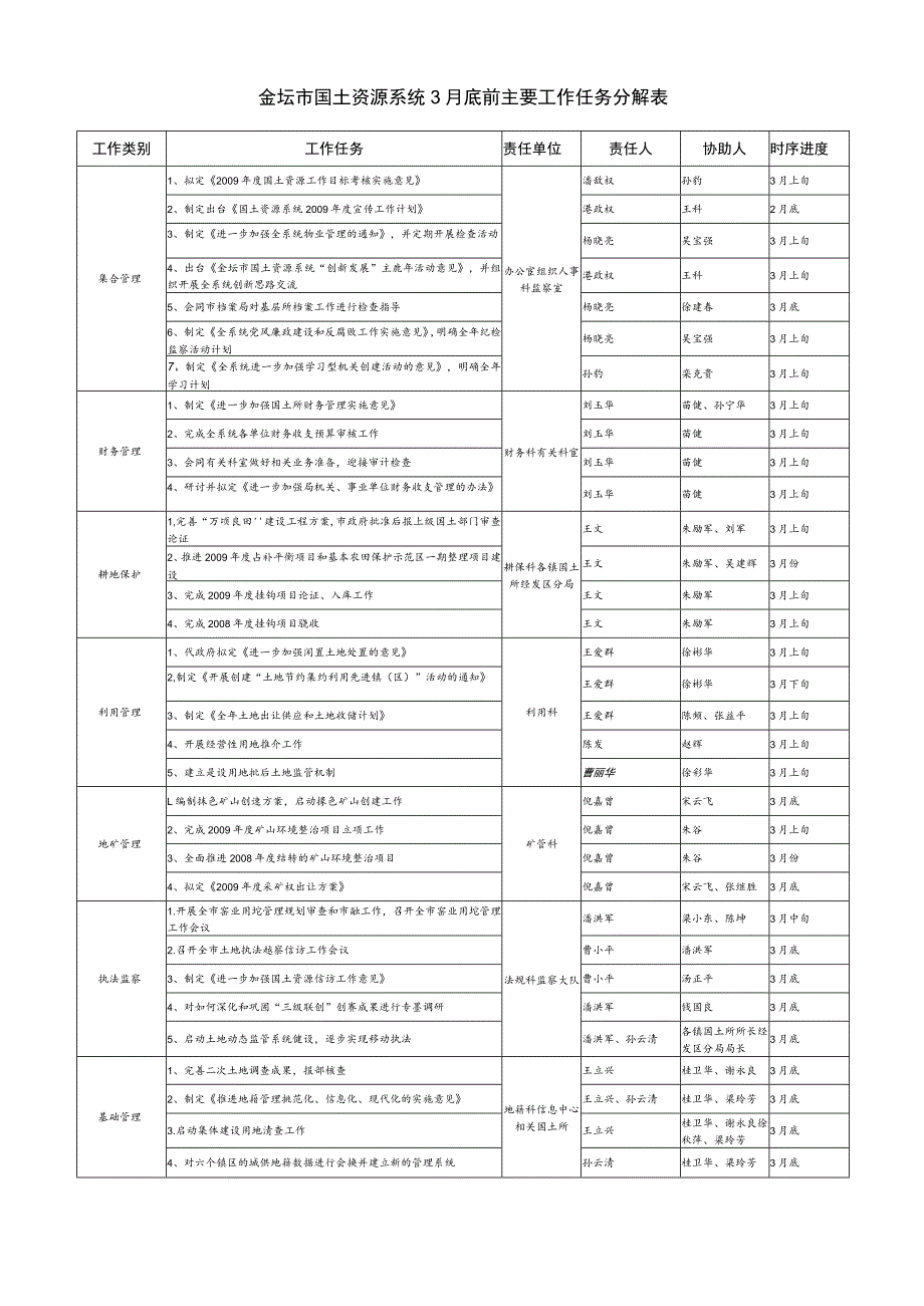 金坛市国土资源系统3月底前主要工作任务分解表.docx_第1页