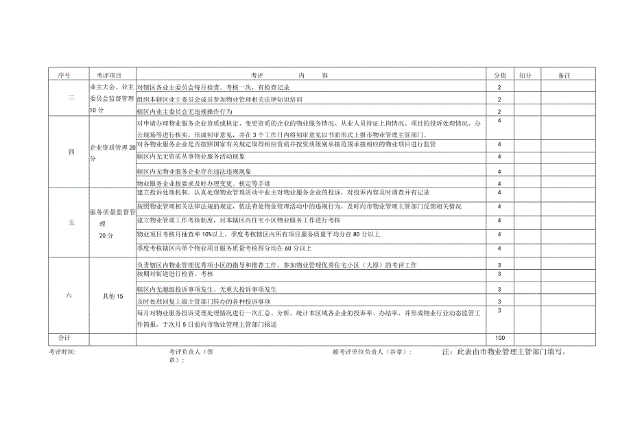 白城市区级物业管理部门物业管理工作考核标准.docx_第2页