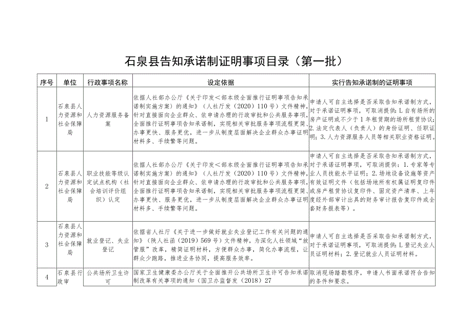 石泉县告知承诺制证明事项目录第一批.docx_第1页