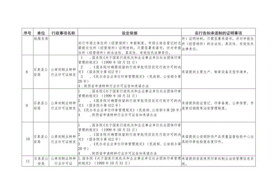 石泉县告知承诺制证明事项目录第一批.docx_第3页