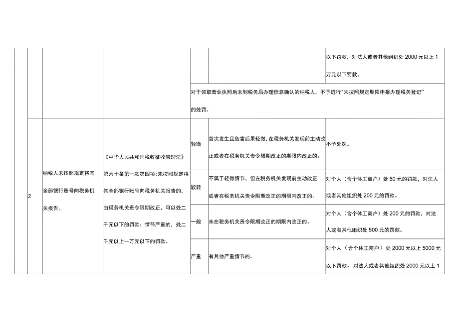 陕西省税务行政处罚裁量基准.docx_第2页