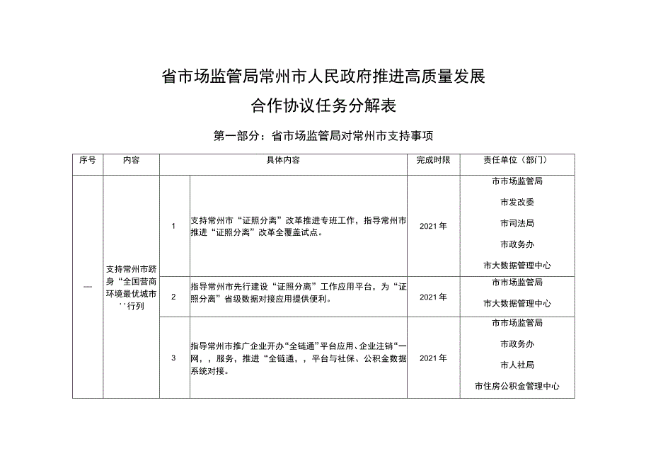 省市场监管局常州市人民政府推进高质量发展合作协议任务分解表.docx_第1页