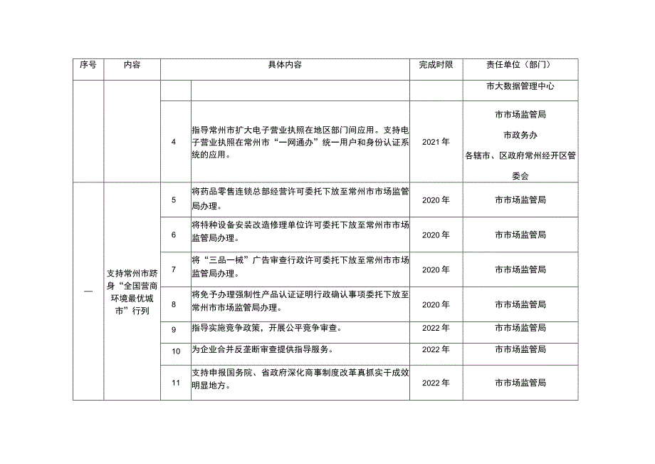 省市场监管局常州市人民政府推进高质量发展合作协议任务分解表.docx_第2页