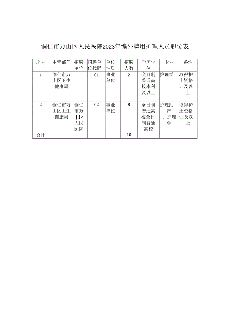 铜仁市万山区人民医院2023年编外聘用护理人员职位表.docx_第1页