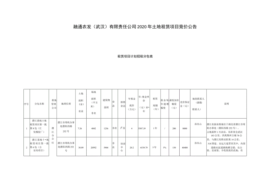 融通农发武汉有限责任公司2020年土地租赁项目竞价公告租赁项目计划招租分包表.docx_第1页