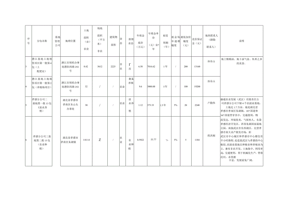 融通农发武汉有限责任公司2020年土地租赁项目竞价公告租赁项目计划招租分包表.docx_第2页