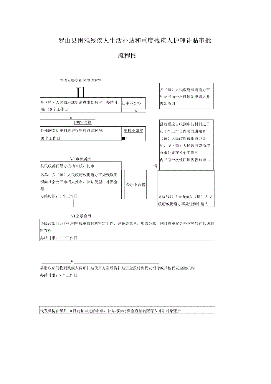 罗山县困难残疾人生活补贴和重度残疾人护理补贴审批流程图.docx_第1页