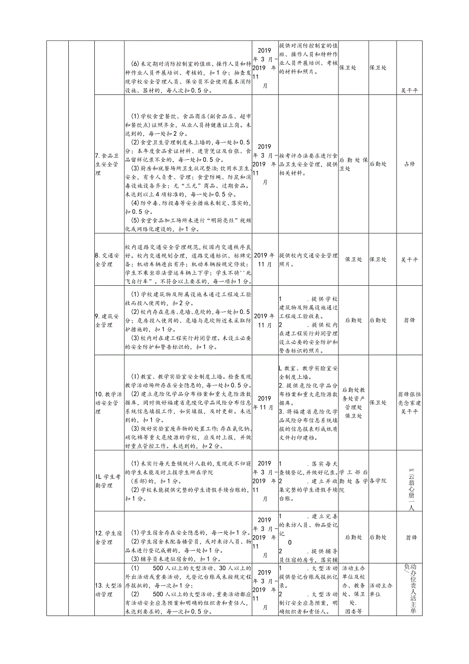 福建中医药大学新一轮“平安校园”等级创建工作分工表.docx_第3页