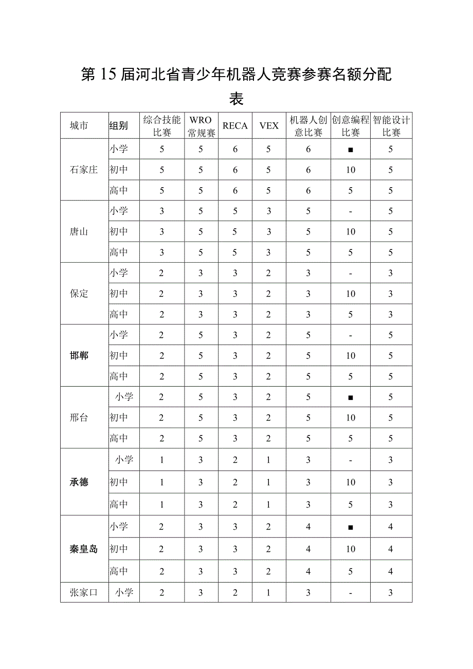 第15届河北省青少年机器人竞赛参赛名额分配表.docx_第1页