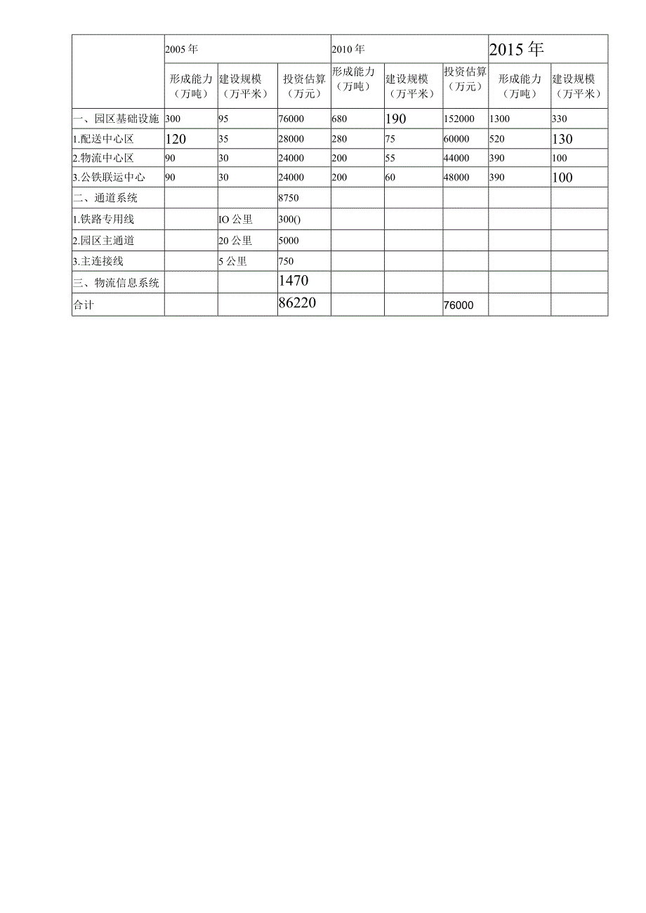 第八章合肥物流园区可行性分析及评价.docx_第3页