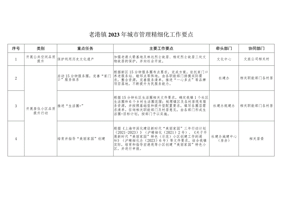 老港镇2023年城市管理精细化工作要点.docx_第1页