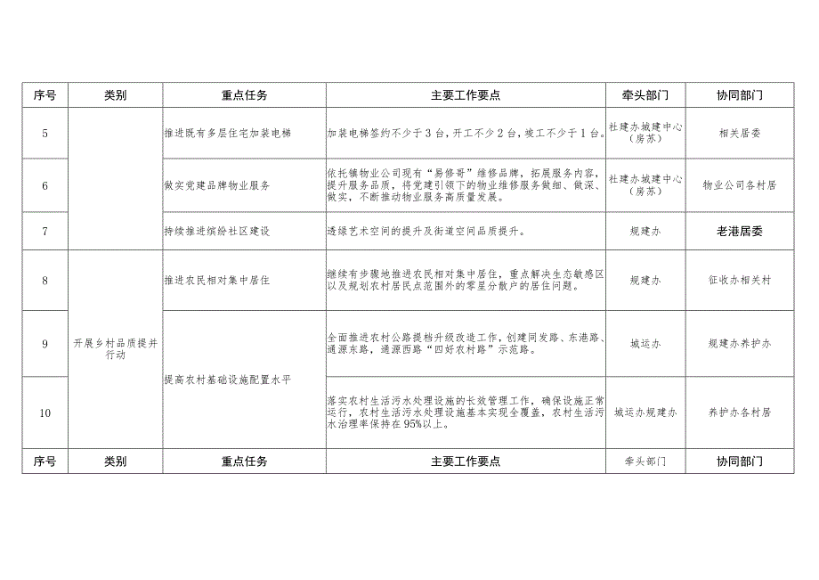 老港镇2023年城市管理精细化工作要点.docx_第2页