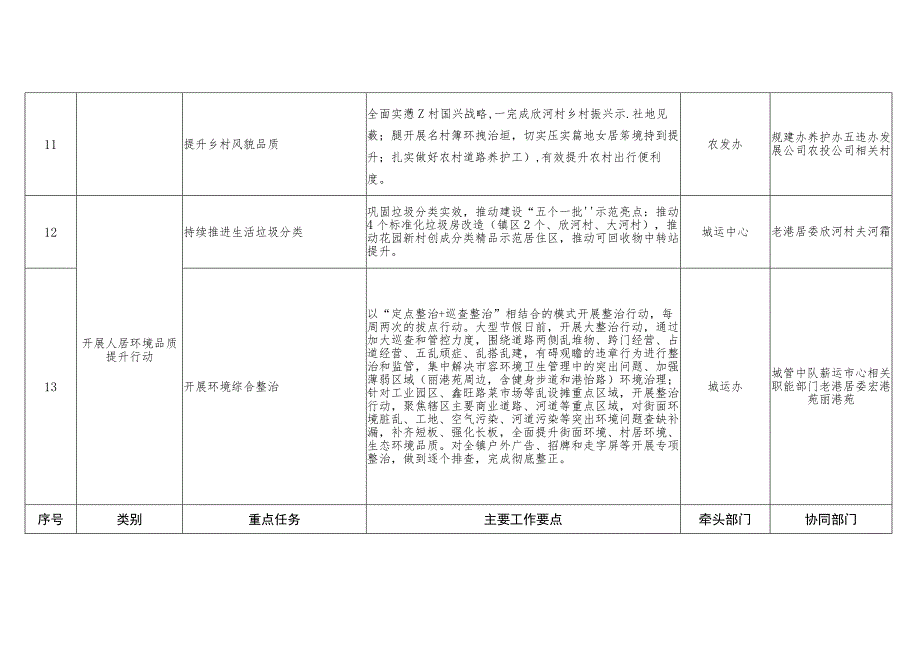 老港镇2023年城市管理精细化工作要点.docx_第3页