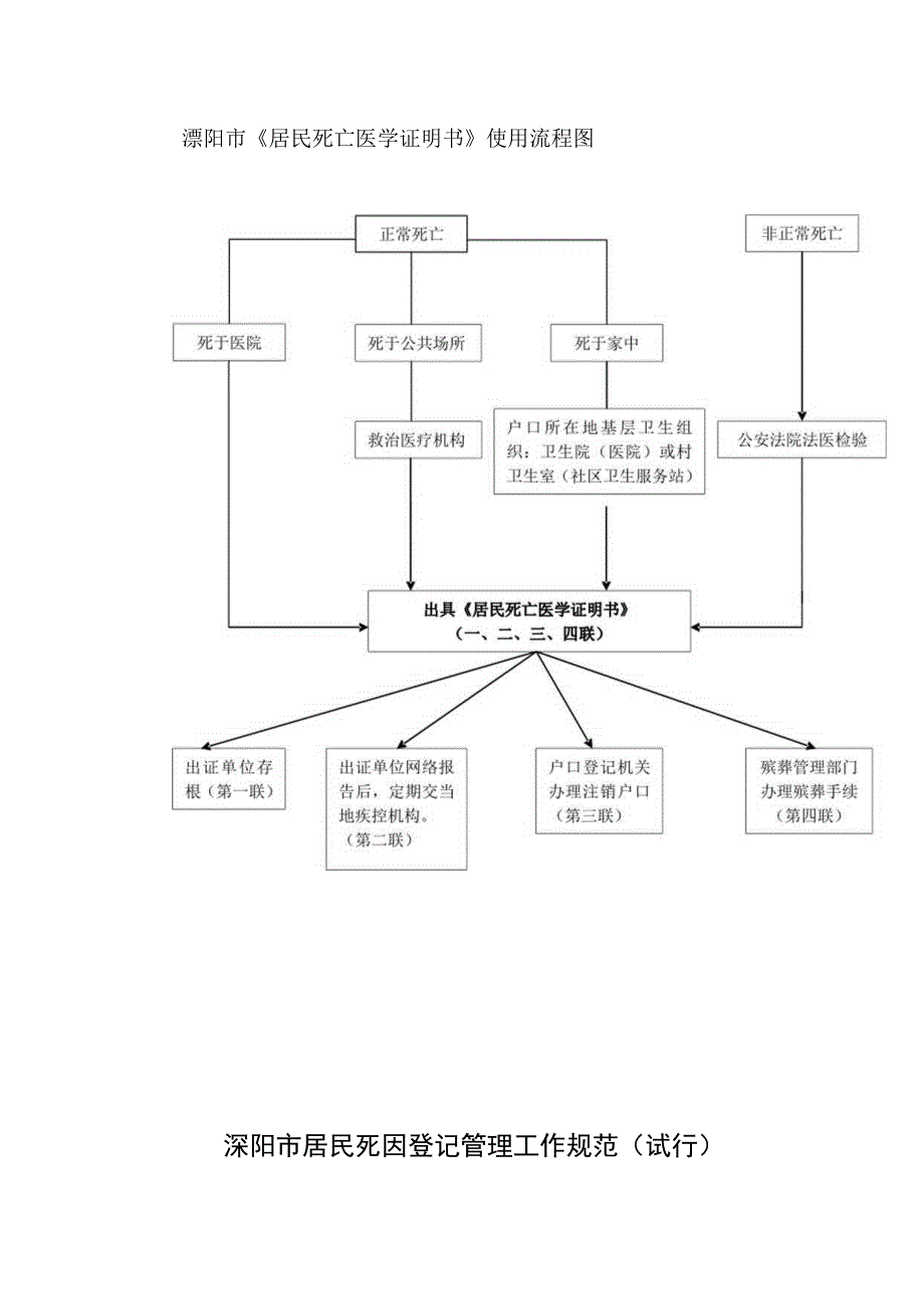 溧阳市《居民死亡医学证明书》使用流程图.docx_第1页