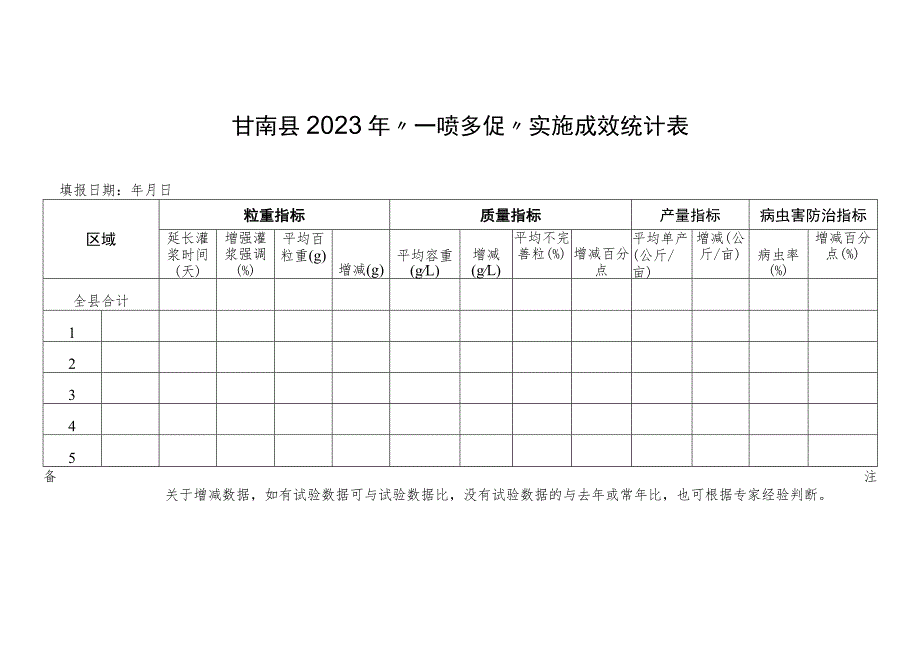 甘南县2023年“一喷多促”实施成效统计表.docx_第1页