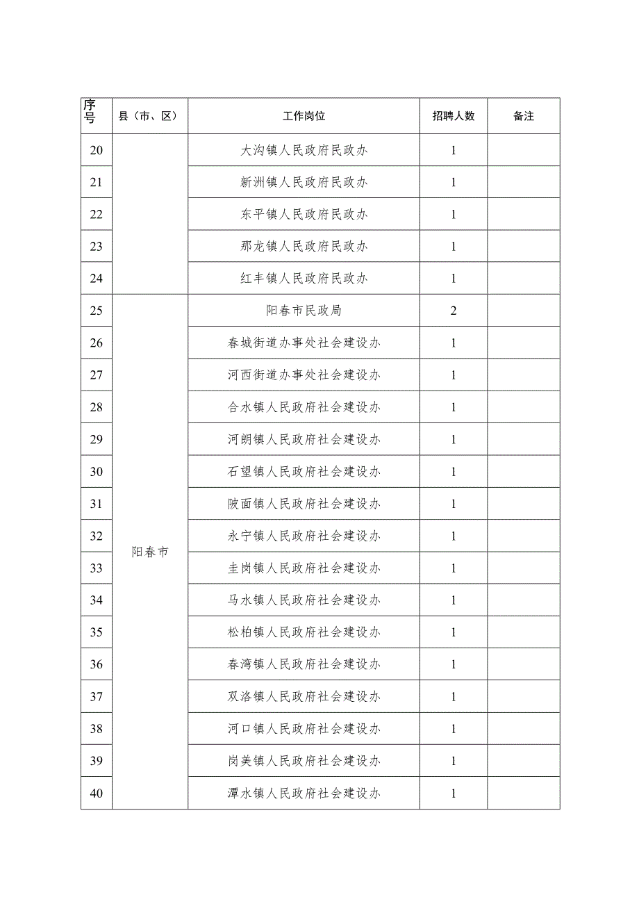 阳江市基层民政社工岗位需求表.docx_第2页