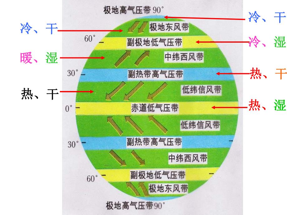 影响气候的因素及气候类型的判断.ppt_第3页