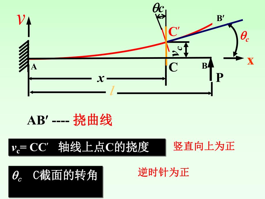 弯变形名师编辑PPT课件.ppt_第2页