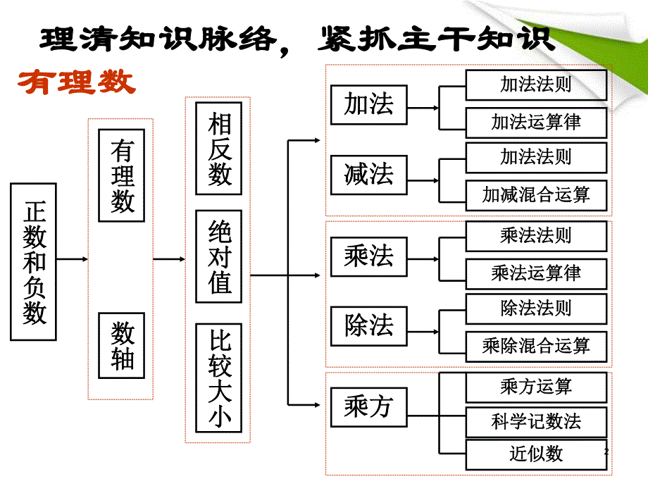 有理数复习课件精品教育.ppt_第2页